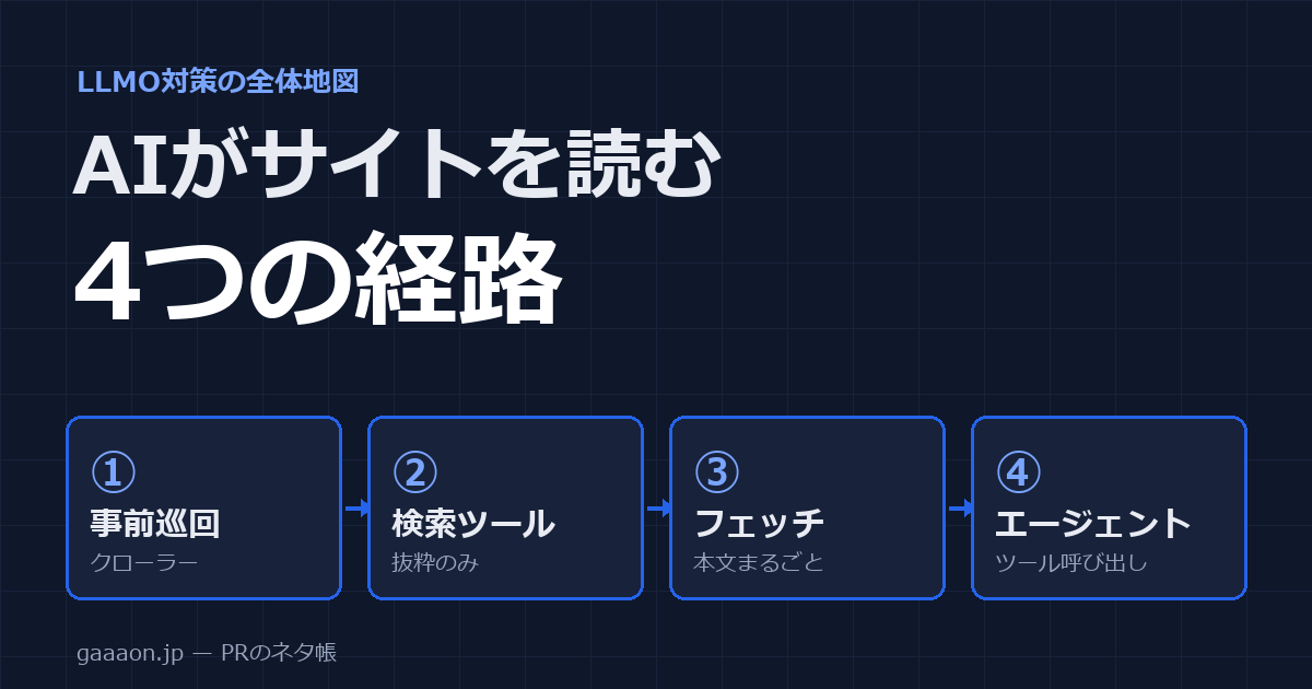 AIがサイトを読む4つの経路|LLMO対策の全体地図