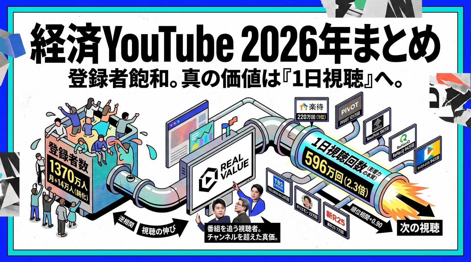 経済YouTube勢力図2026 PIVOT・リハック・NewsPicks・楽待・テレ東BIZの登録者数と視聴回数