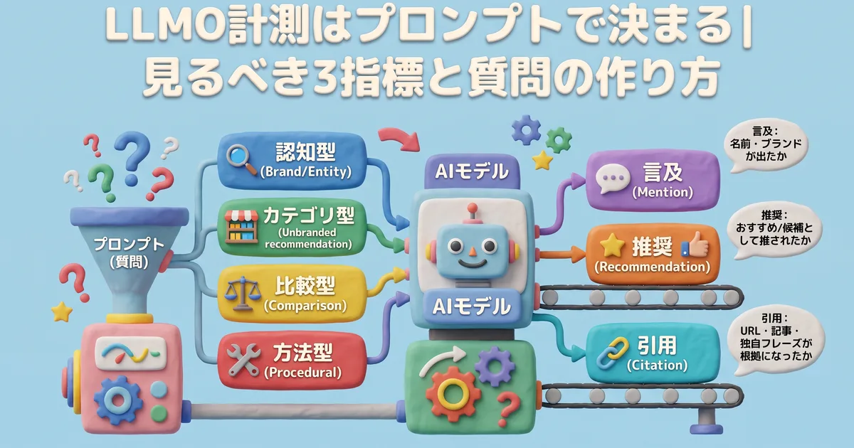 LLMO計測はプロンプトで決まる|見るべき3指標と質問の作り方