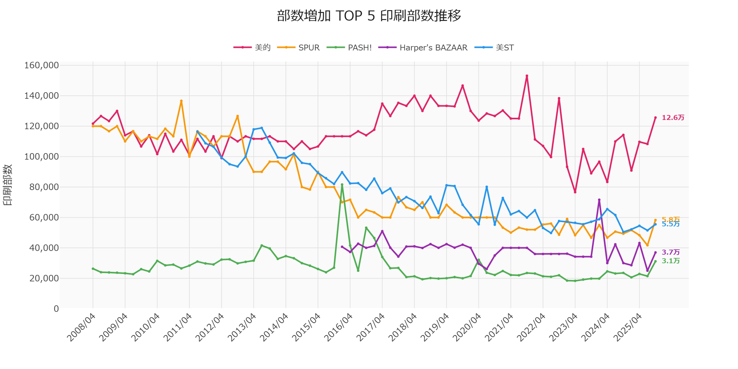 部数増加TOP5雑誌の印刷部数推移グラフ（2008〜2025年）：美的12.6万部首位、SPUR5.8万・美ST5.5万・Harper's BAZAAR3.7万・PASH!3.1万部