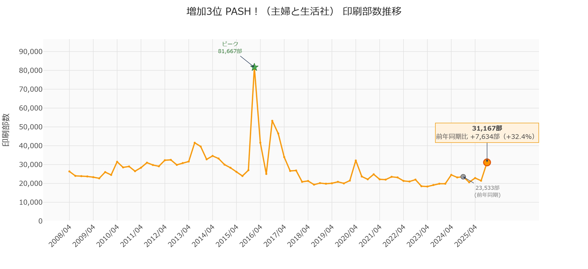 PASH！（主婦と生活社）2008〜2025年印刷部数推移グラフ｜2025年10月31,167部・前年比+32.4%増、2016年ピーク81,667部