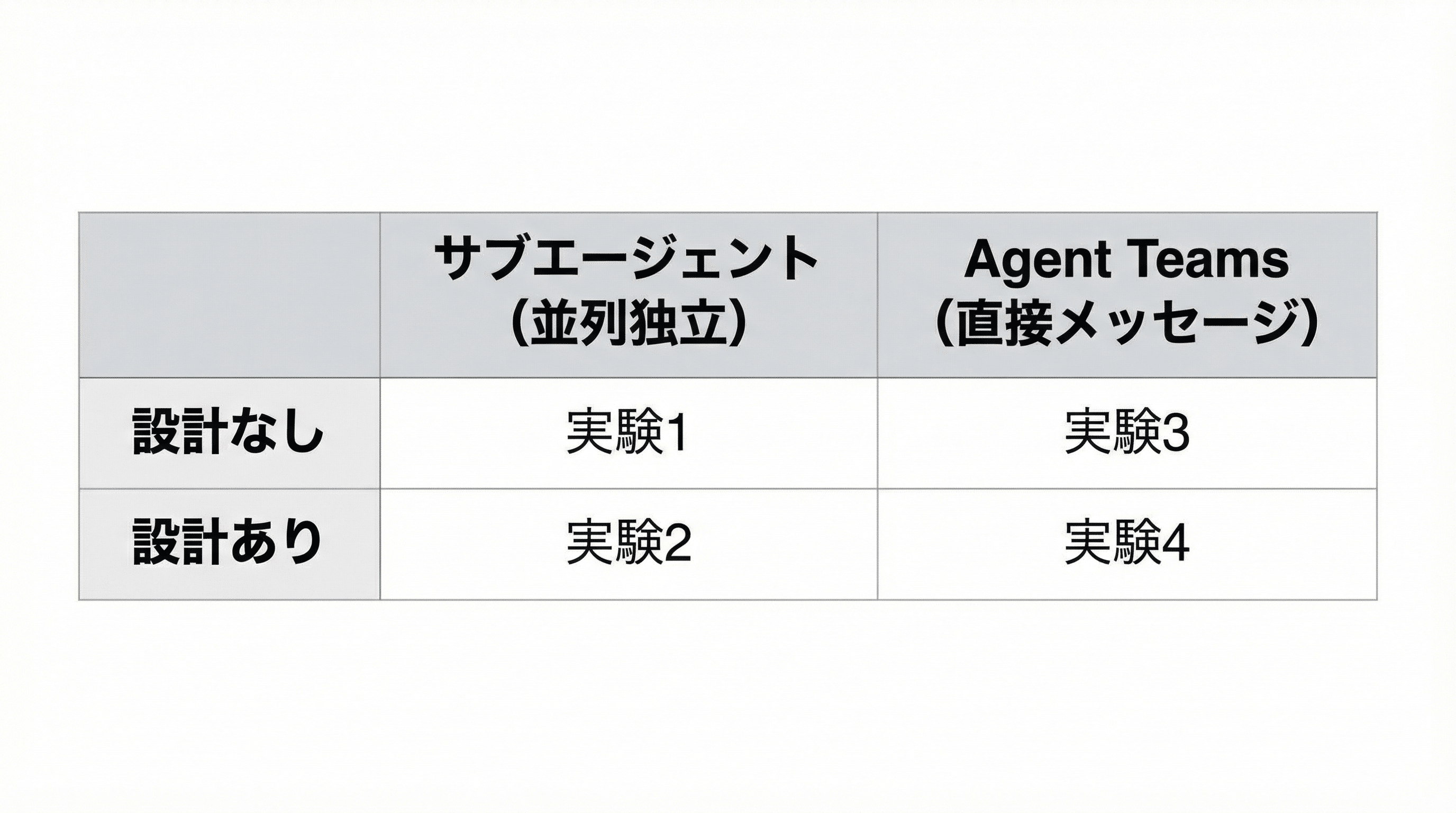 2×2マトリクス実験