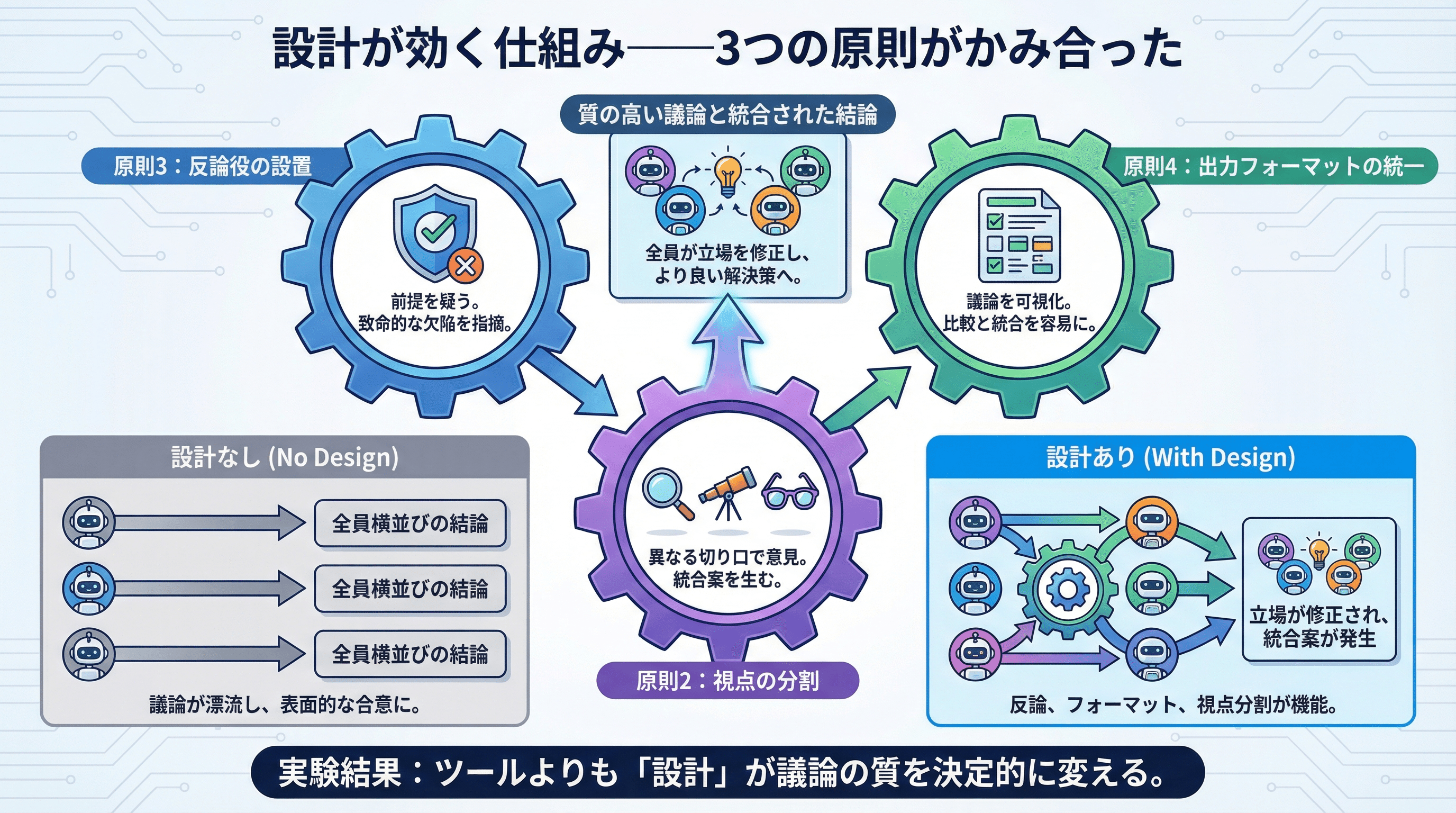 設計が効く仕組み