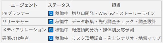 PRエージェント8名の役割分担表。PRプランナー、リサーチャー、メディアリレーション、悪魔の代弁者が稼働中で、それぞれデータ収集や調査チェック、リスク環境調査を担当