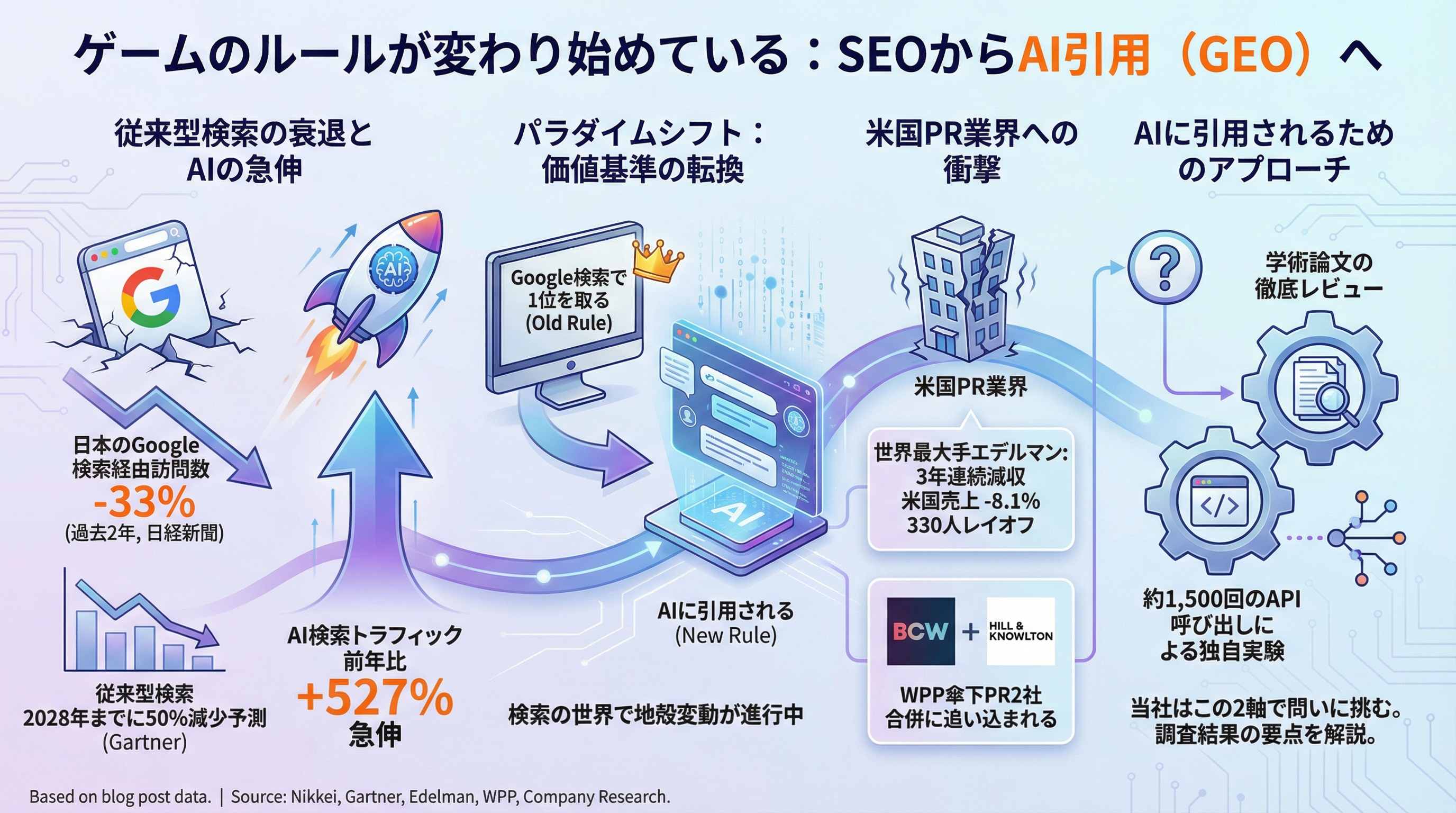 ゲームのルールが変わり始めている