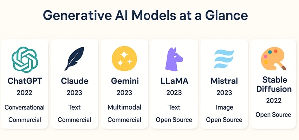 ChatGPT、Claude、Gemini、LLaMA、Mistral、Stable Diffusionの6つの生成AIモデルを2022年から2023年の発表時期と機能別に比較したチャート