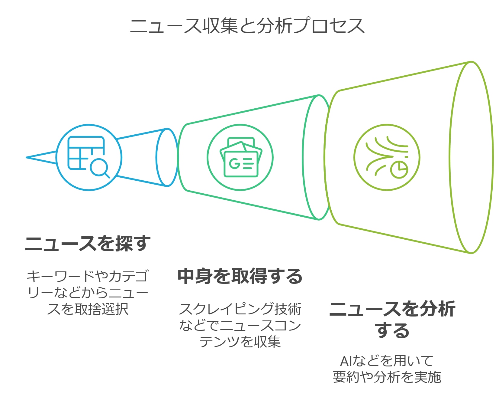ニュース収集と分析プロセスの3ステップを示す漏斗図：ニュース探索、中身取得、AI分析