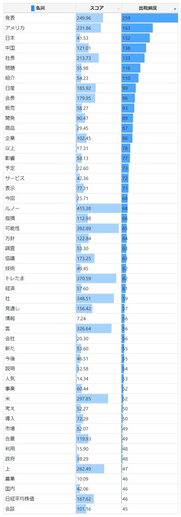 スコアと出現頻度で分析したニュース番組の報道キーワード。発表249.96・259件が最多、アメリカ231.86・163件が続く日本テキストマイニング結果
