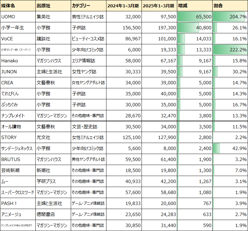 2025年1-3月期雑誌印刷部数増加ランキング表：UOMOが前年比204.7%増（＋65,500部）で首位、少年サンデー超が222.2%増