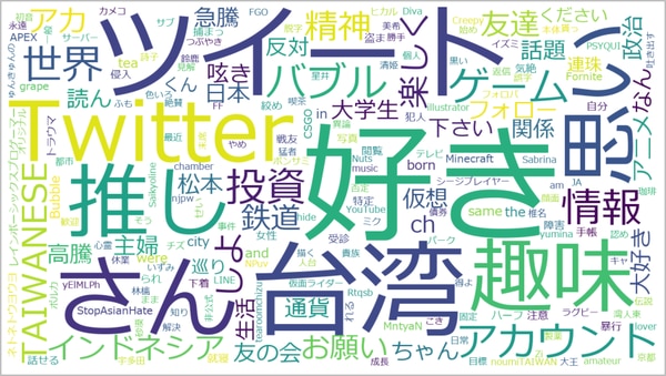 Twitterいいねユーザーの自己紹介文をワードクラウド化した結果。台湾・趣味・推し・アカウントなどの語が頻出