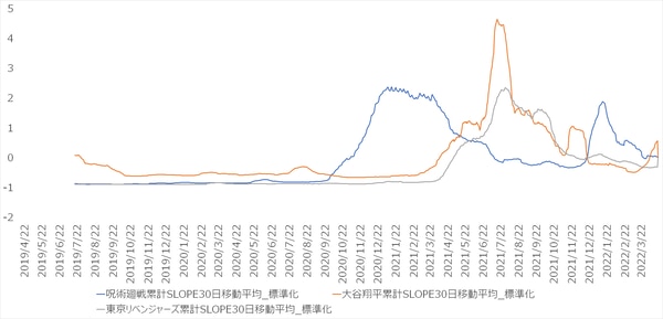 2019年1月～2022年12月の検索ボリュームSLOPE30日傾斜値の推移を示す折れ線グラフ、マリトッツォなど3つのブームパターンを比較