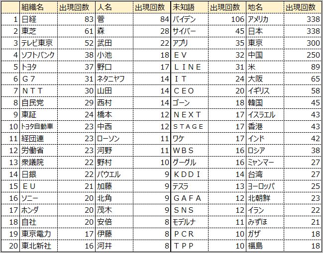 テレ東ワールドビジネスサテライト2021年上半期の報道傾向分析：組織名・人名・地名・未知語の出現回数ランキング表