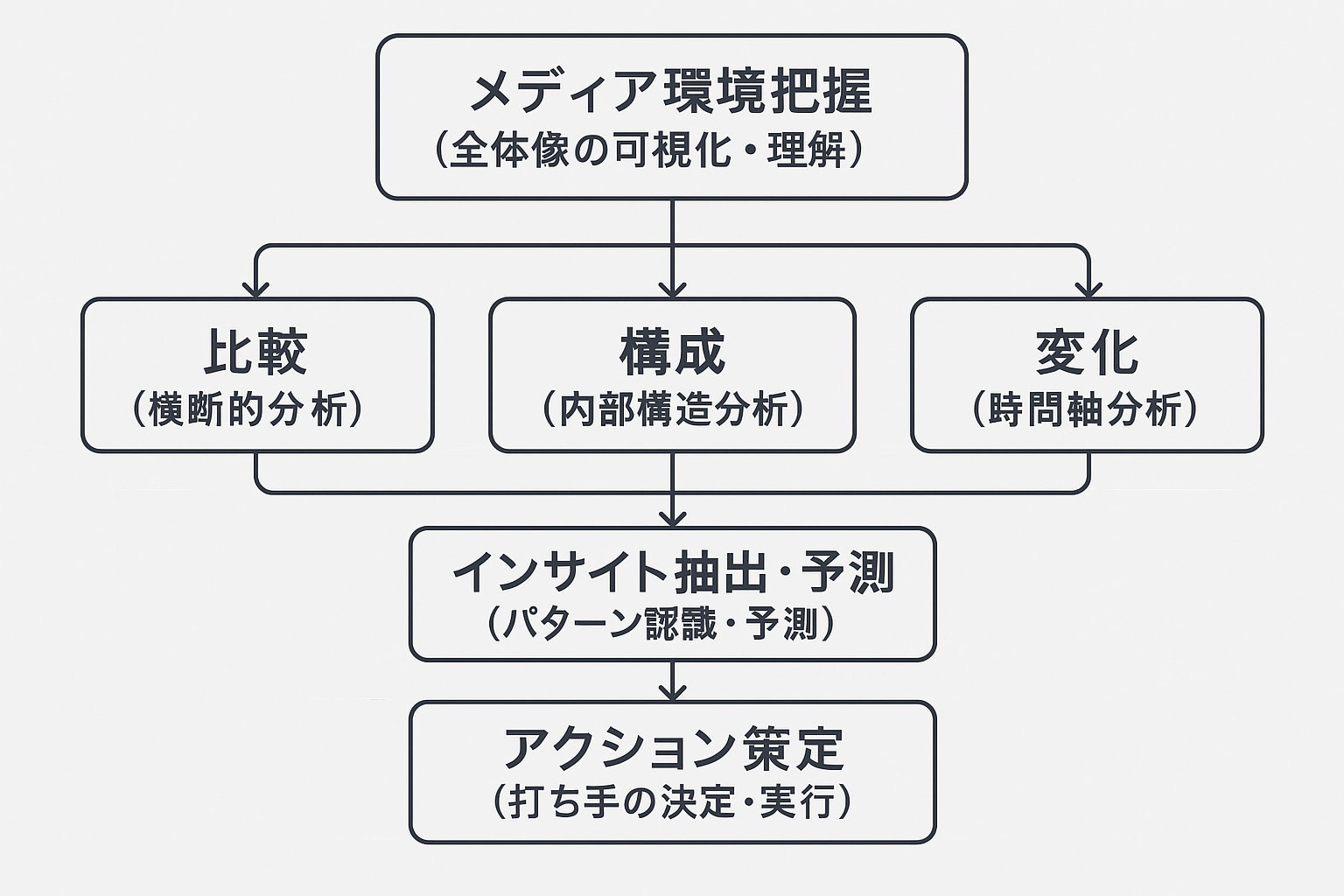 メディア環境把握の分析フレームワーク：比較・構成・変化の3軸分析プロセス図
