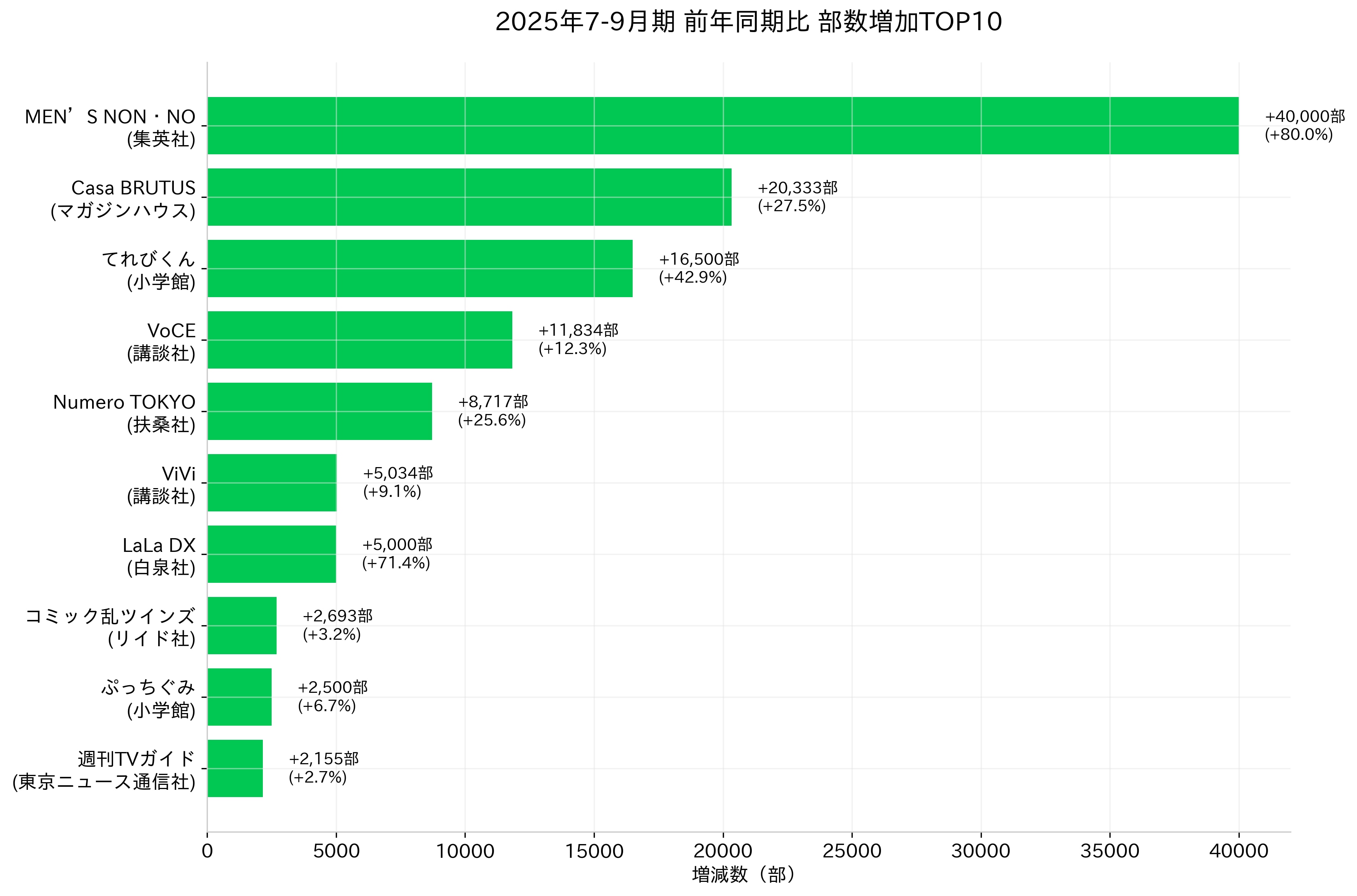 2025年7-9月期 雑誌印刷部数 前年同期比増加TOP10棒グラフ／1位MEN'S NON-NO +40,000部(+80%)、2位Casa BRUTUS +20,333部