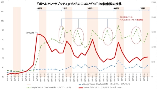 「ボヘミアン・ラプソディ」のSNSの口コミとYouTube検索数の推移