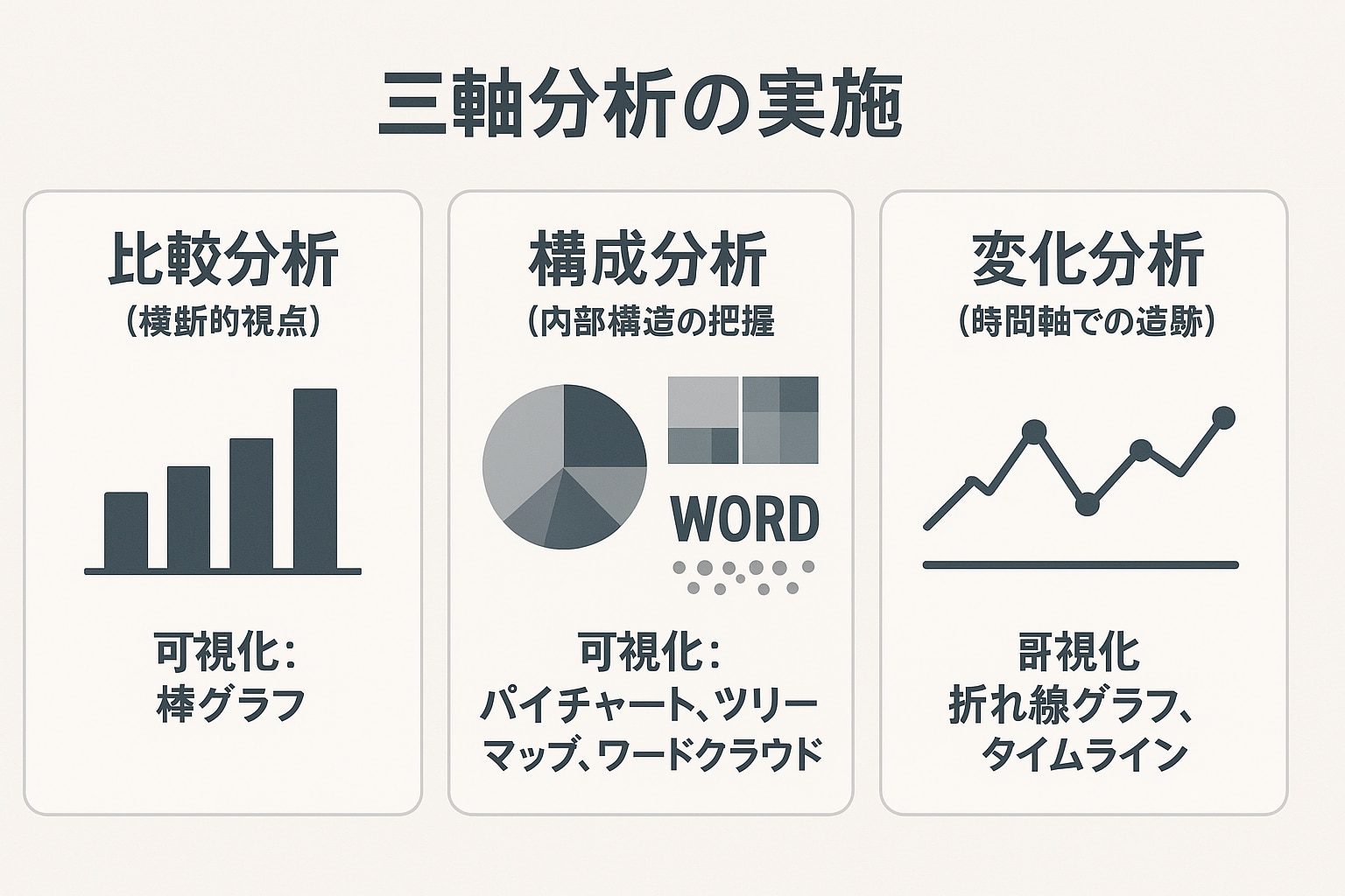 三軸分析の実施方法：比較分析の棒グラフ、構成分析のパイチャート、変化分析の折れ線グラフ