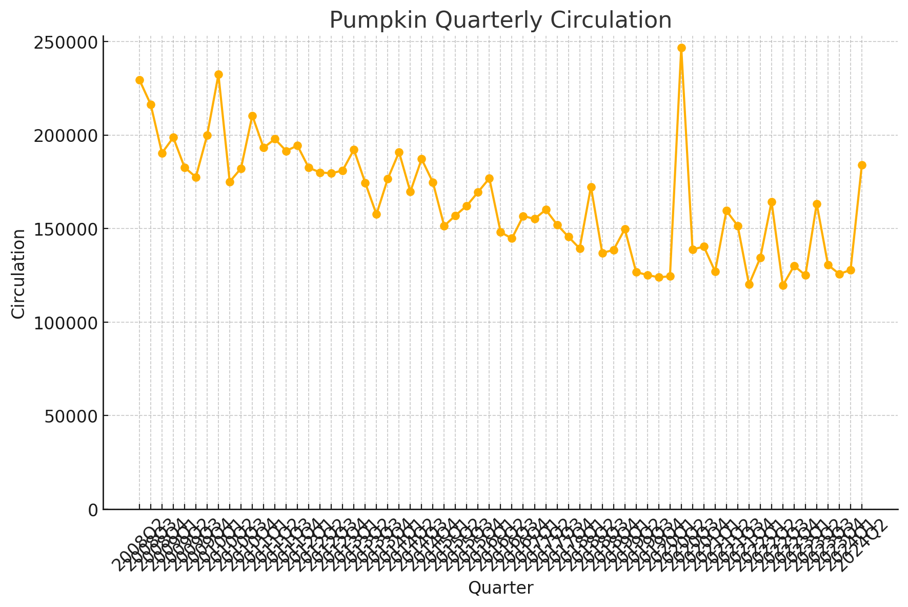 潮出版社「pumpkin」四半期別発行部数の折れ線グラフ（2009年〜2024年）：2023年に最高値約245,000部を記録後、直近は約130,000〜184,000部で推移