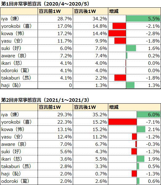 2020/4～2020/5と2021/1～2021/3の非常事態宣言前後における感情分析結果の比較表。「嫌」「喜」「怖」「怒」など10種類の感情ワードの宣言前1W・宣言後1W・増減を表示。