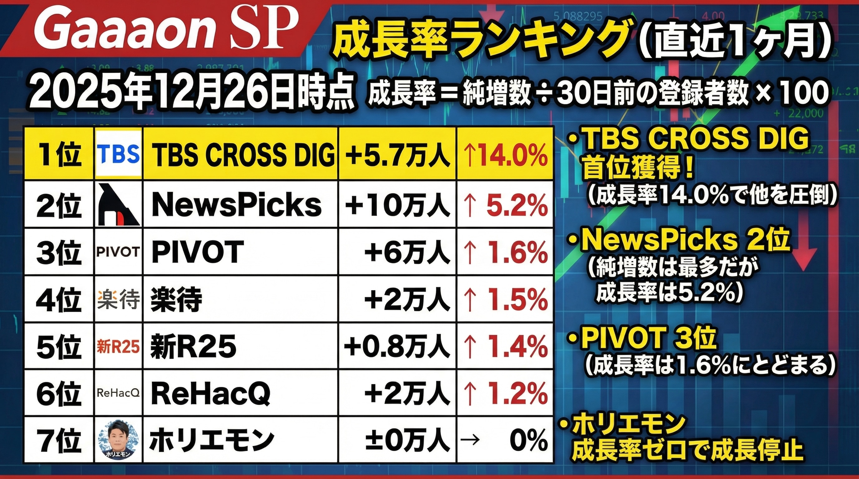2025年12月26日時点・経済YouTube成長率ランキング｜1位TBS CROSS DIG（14.0%）、2位NewsPicks（5.2%）、7位ホリエモン（0%）