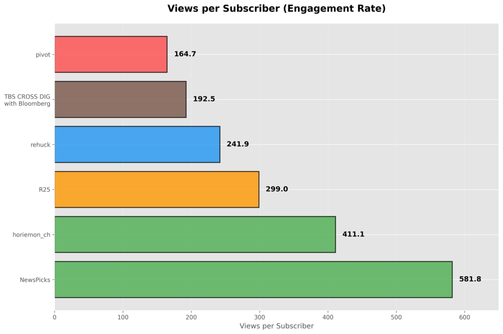 経済YouTubeチャンネル6社の登録者1人あたり視聴回数比較棒グラフ：NewsPicks581.8回がトップ、pivot164.7回が最下位