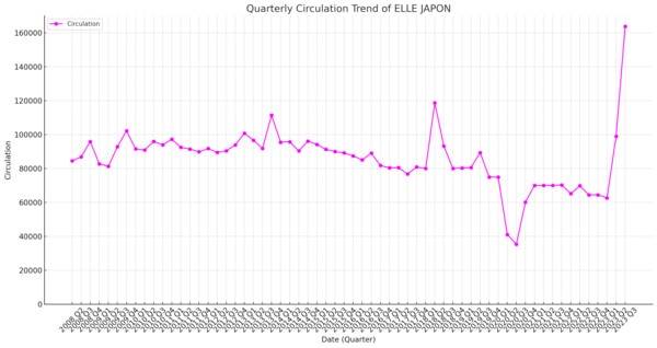ELLE JAPON四半期別発行部数推移グラフ：2025年Q1に約160,000部へ急増、平野紫耀効果で過去最高水準を記録