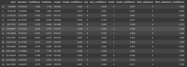 Spotify API sectionsデータ取得結果：start・duration・confidence・loudness・tempo・key・mode・time_signatureの14行テーブル