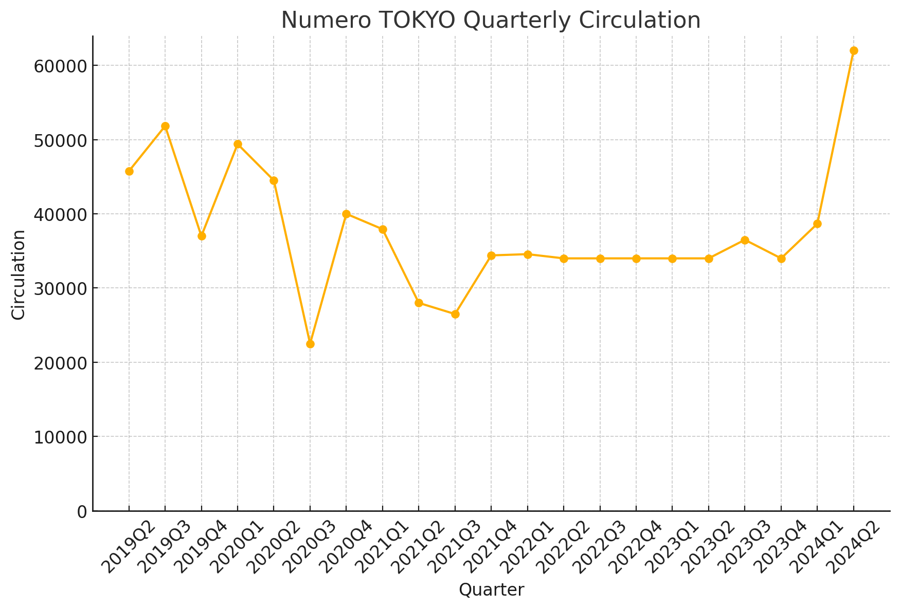 Numero TOKYO 四半期発行部数の折れ線グラフ（2019Q2〜2024Q2）、2024Q2に62,000部へ急増
