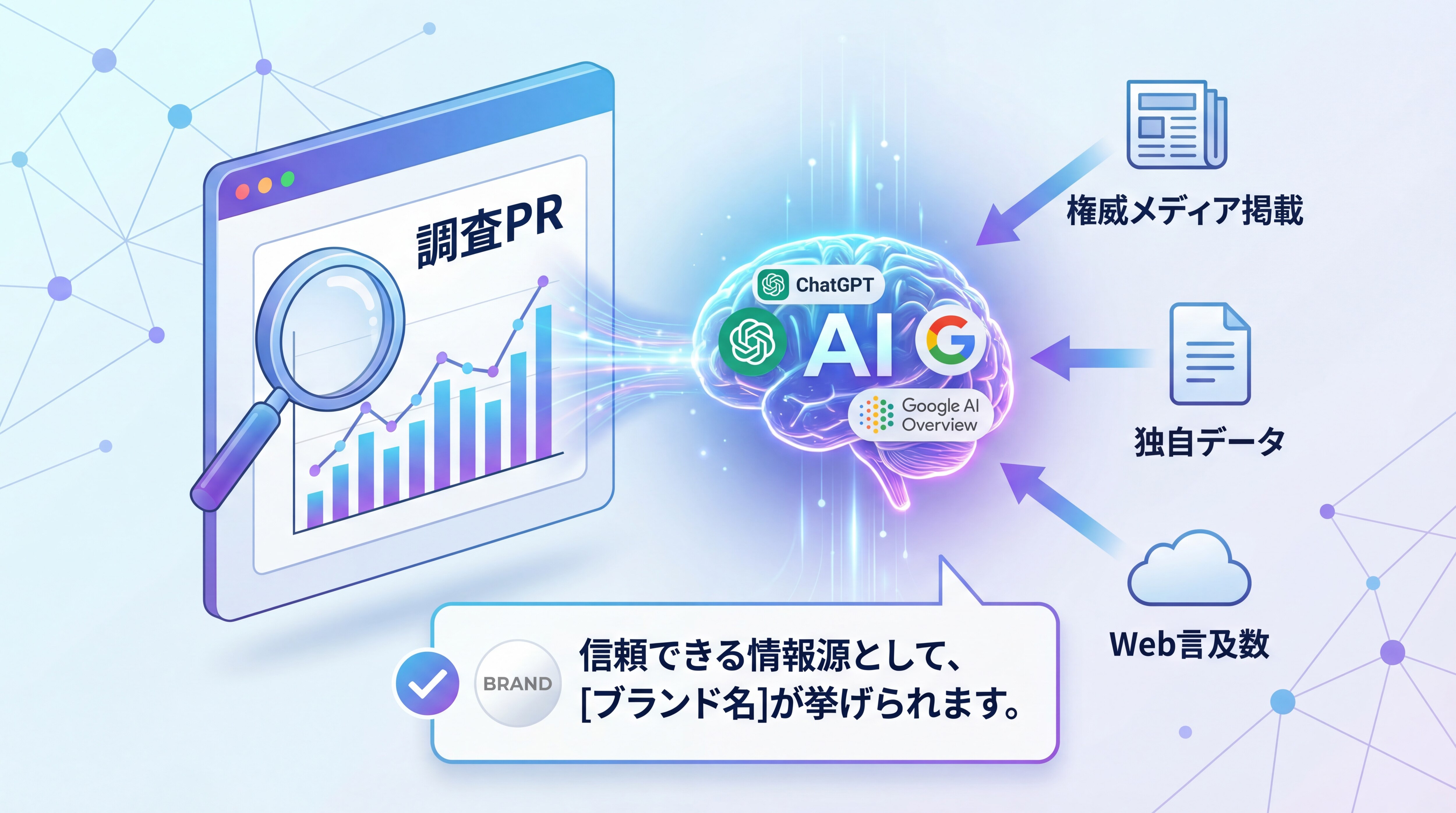 AI学習データとなる情報源を示すダイアグラム。ChatGPT、Google AIなどのLLMが、権威メディア掲載、独自データ、Web言及数から信頼できるブランド情報を学習する仕組みを図解。