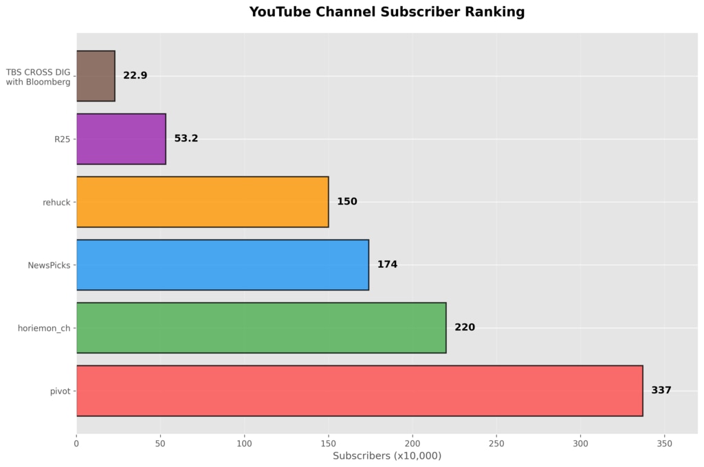 経済YouTubeチャンネル登録者数ランキング棒グラフ｜pivot337万人首位、horiemon_ch220万人、NewsPicks174万人