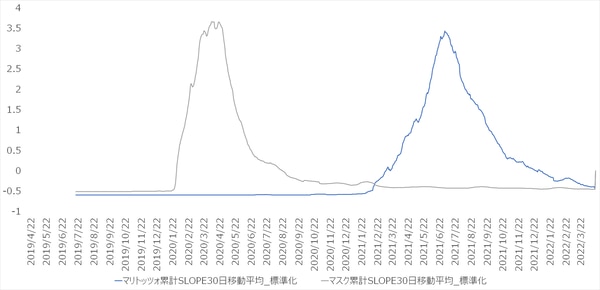 マリトッツォと マスク の検索ボリューム推移を SLOPE 関数で傾き変化を可視化した折れ線グラフ、2018年〜2022年