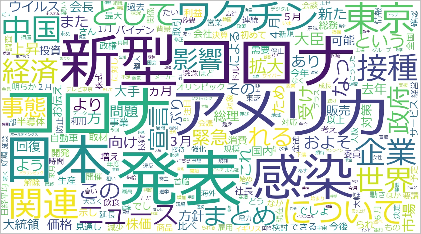 WBS 2021年上半期ワードクラウド：新型コロナ・ワクチン・アメリカ・感染・接種・東京・経済が高頻度で出現