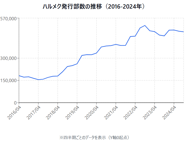 ハルメク発行部数の推移グラフ（2016〜2024年）：2022年10-12月期に約52万部でピーク、2024年10-12月期は477,333部に回復