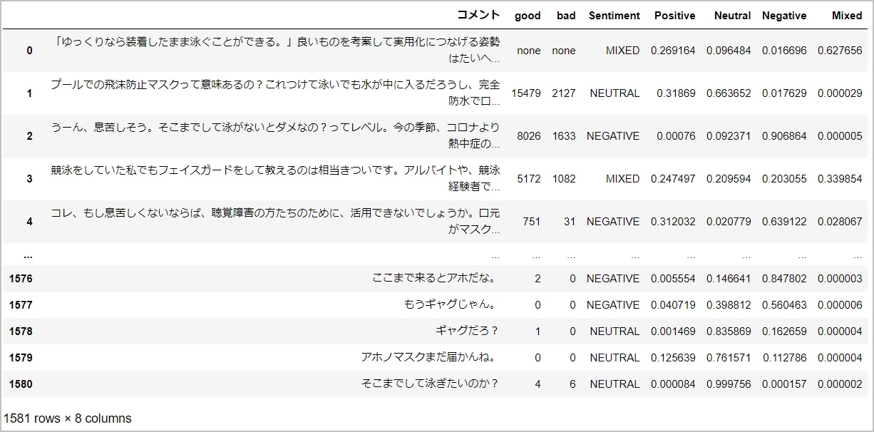 AWS Comprehend によるセンチメント分析結果、1,580件のコメント分析でポジティブ8.5%ネガティブ39.7%