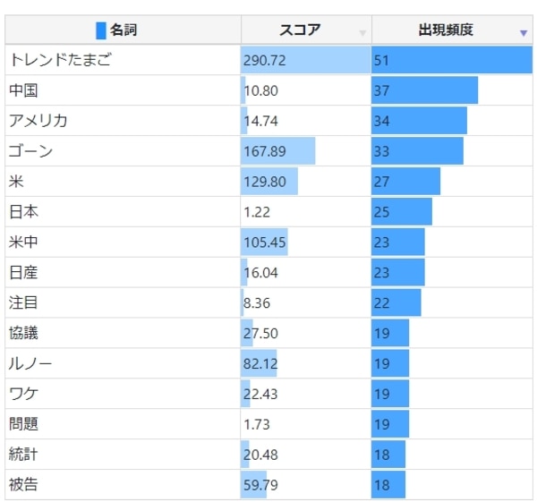 WBSニュース頻出名詞ランキング表：トレンドたまご51回・中国37回・アメリカ34回・ゴーン33回のスコアと出現頻度