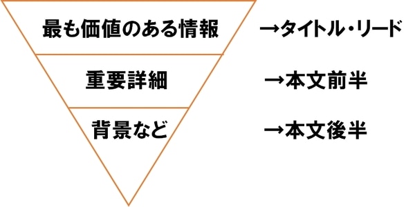 逆ピラミッド構造