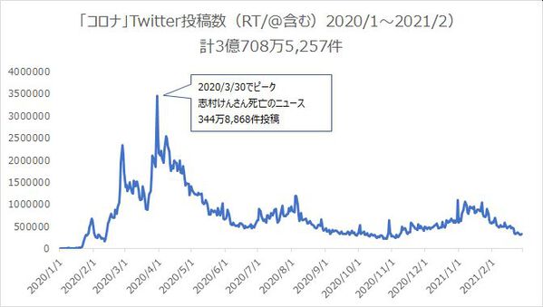 コロナツイート投稿数推移（2020/1～2021/2）3,708万件、2020/3/30ピーク約350万件