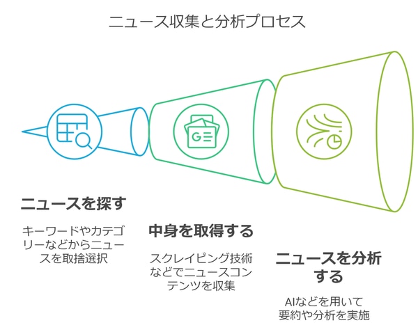 ニュース収集と分析の3ステップフロー図。検索・取得・分析プロセスでAIがニュース情報を処理