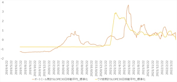 2019年9月〜2022年1月の検索ボリュームSLOPE30日移動平均比較。マリトッツォ・呪術廻戦・オートミールなど3パターンのトレンド推移グラフ。