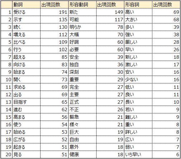 テレ東「ワールドビジネスサテライト」2021年上半期の動詞・形容詞出現頻度ランキング表。「受ける」191回、「示す」135回、「続く」130回が上位。