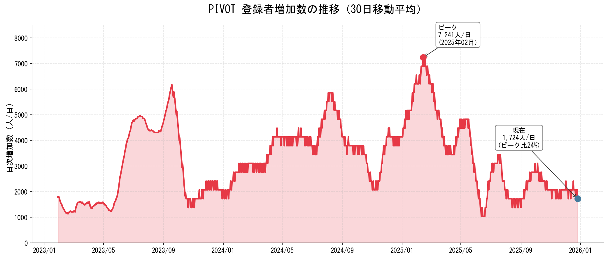 PIVOT登録者増加数の推移グラフ（30日移動平均）：2025年2月にピーク7,241人/日を記録後、2026年1月時点で1,724人/日（ピーク比24%）まで減速
