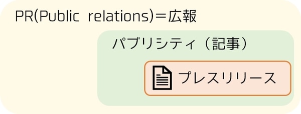 パブリシティとは