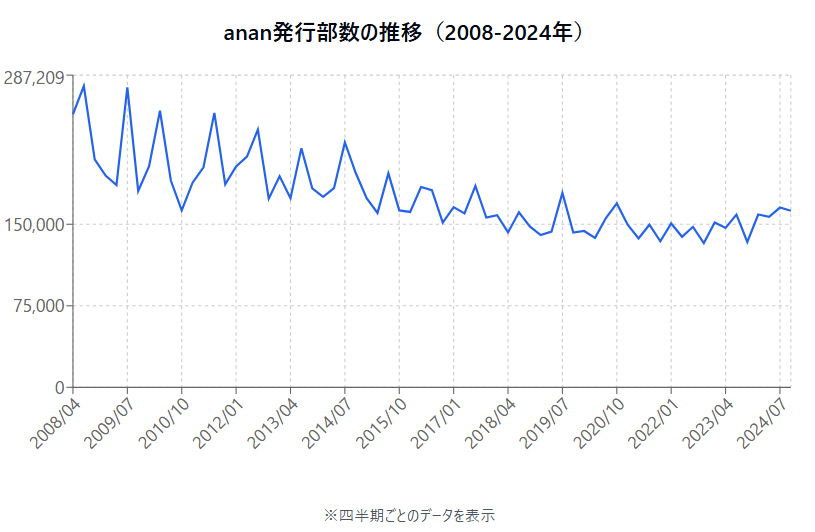 anan発行部数の推移グラフ（2008〜2024年）：2008年の約287,000部をピークに減少傾向、2024年は約150,000部で推移