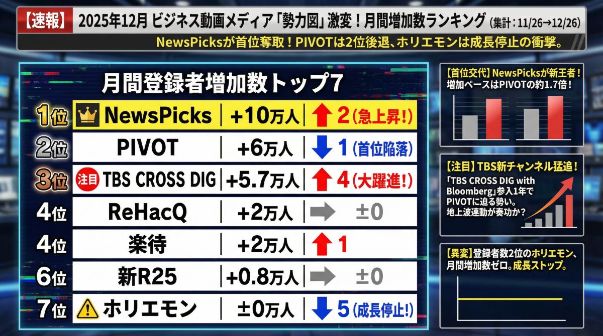 2025年12月ビジネス動画メディア月間登録者増加数ランキング：NewsPicks1位+10万人、PIVOT2位+6万人、TBS CROSS DIG3位+5.7万人