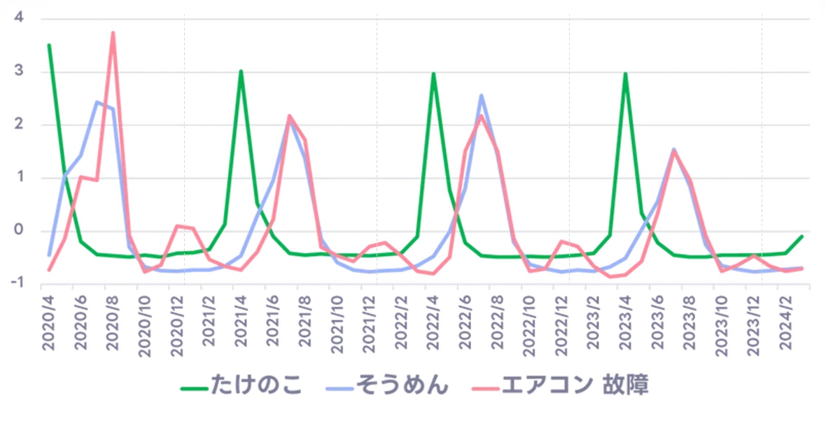 たけのこ検索トレンド（緑）とエアコン故障件数（ピンク）、試運転検索（青）の2020年4月～2024年2月の月別推移グラフ