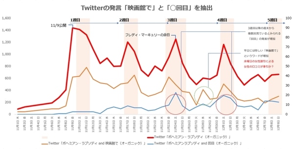 Twitterの発言「映画館で」と「◯回目」を抽出