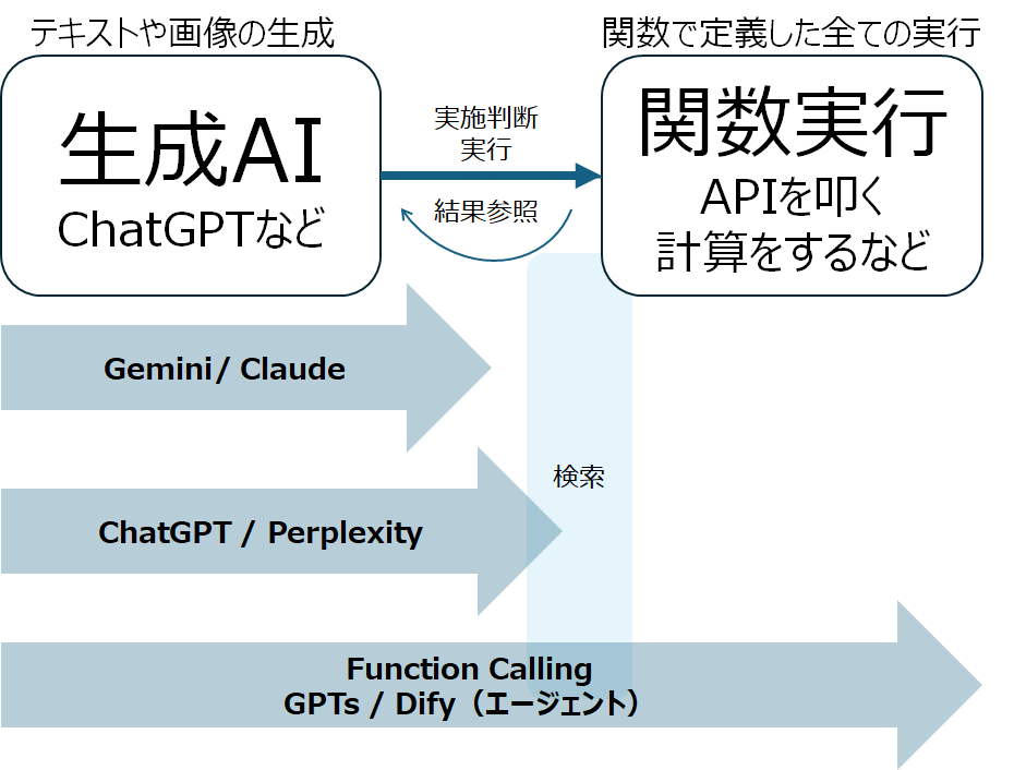 Function Calling処理フロー：生成AI（ChatGPT・Gemini）から関数実行APIまでの連携図