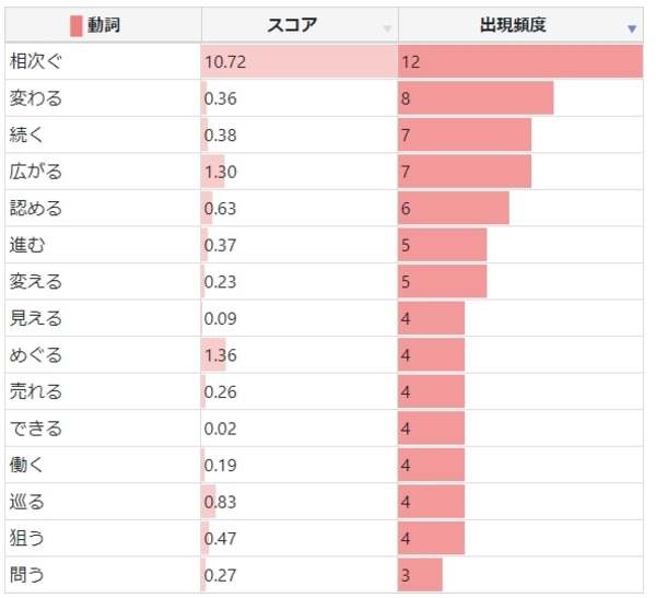 テキストマイニング分析で「相次ぐ」が最多頻出（スコア10.72、出現度12）の動詞ランキング表