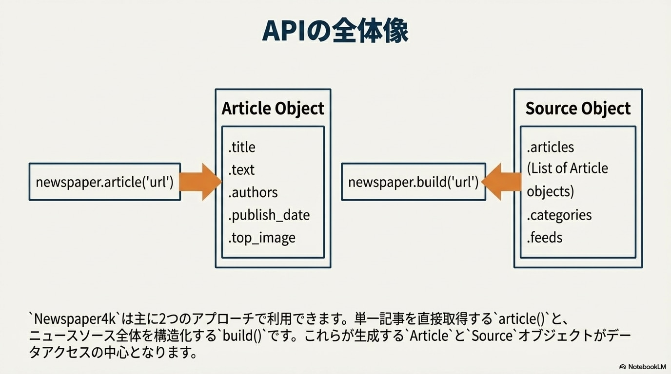 newspaper4kのAPI構造を示すフロー図。article()関数でURLから記事オブジェクトを取得し、build()関数でソースオブジェクトから記事一覧を構造化する