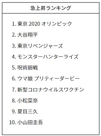 2021年Google検索急上昇ランキング上位10キーワード一覧表