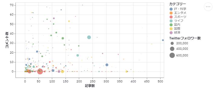 ヤフーオーサー分析：X軸＝記事数（0〜500）・Y軸＝コメント数（0〜70）・バブルサイズ＝Twitterフォロワー数（最大60万）の散布図